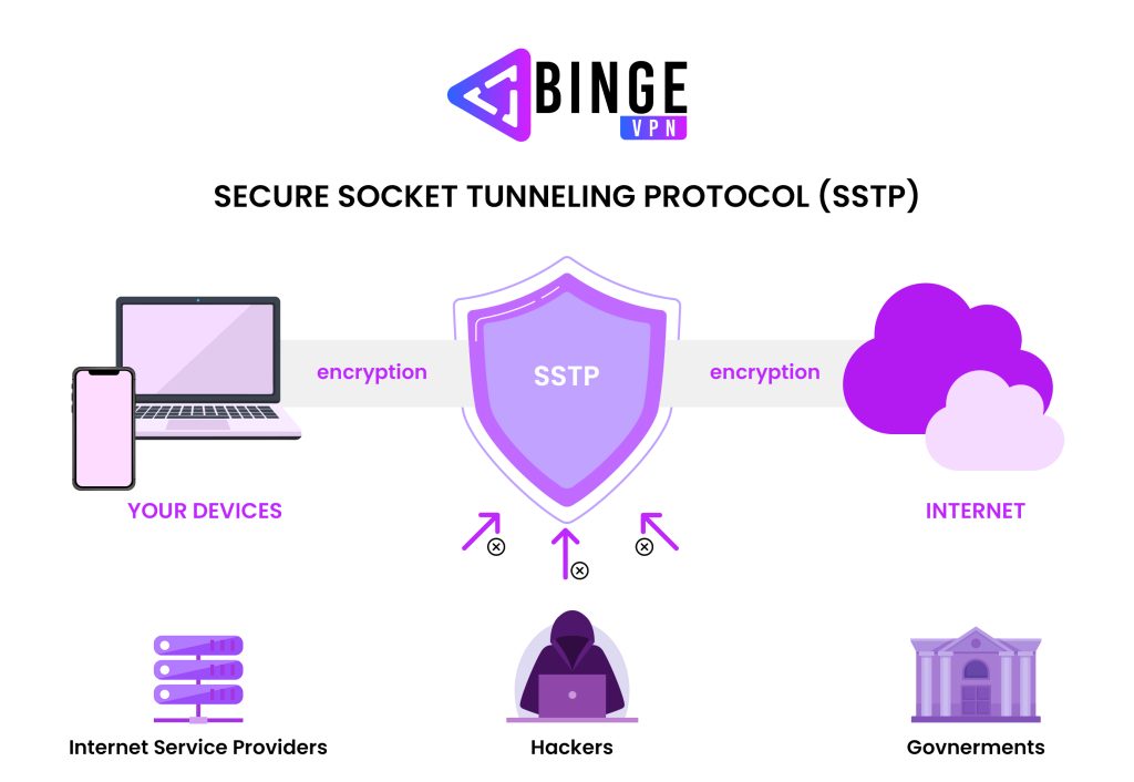 Secure Socket Tunneling Protocol (SSTP)